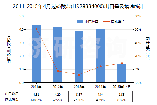 2011-2015年4月過(guò)硫酸鹽(HS28334000)出口量及增速統(tǒng)計(jì)